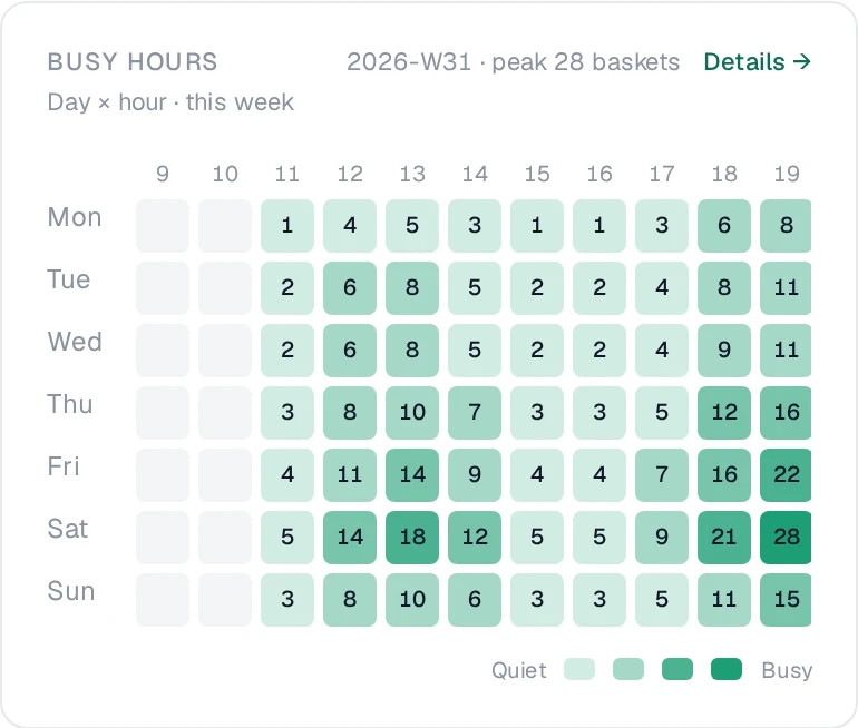 The Busy Hours heatmap from the dashboard: this week's day-by-hour grid, coloured from quiet to busy by basket count.