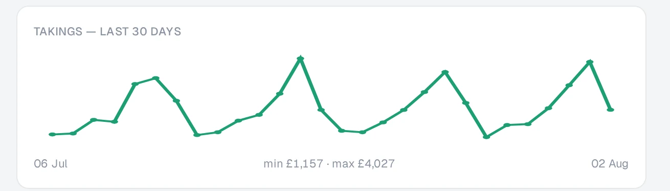 The takings chart from the end-of-day records screen: daily takings over the last 30 days, low £1,157, high £4,027.